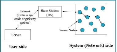 Fig -2: Energy Efficiency schemas in the WSN [10]. 