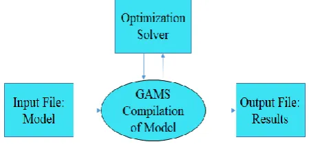 Fig -3: GAMS Processes [13] 