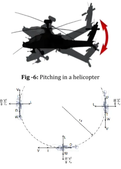 Fig -6: Pitching in a helicopter 