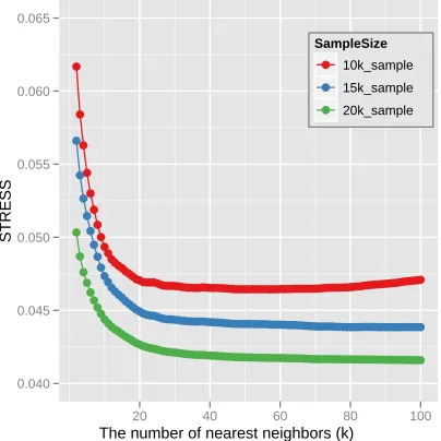 Figure 7: Quality comparison between the interpolated result of 100k with re-spect to the diﬀerent sample sizes (INTP) and the 100k MDS result (MDS)