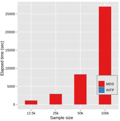 Figure 8: Running time comparison between the Out-of-Sample approach,which combines the full MDS running time with sample data and the MI-MDS