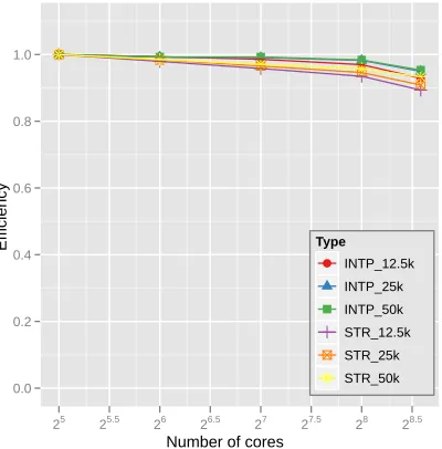 Figure 15: Eﬃciency of the interpolation part (INTP) and the STRESS evalu-ation part (STR) runtimes in the parallel MI-MDS application with respect todiﬀerent sample data sizes using Cluster-I in Table 1