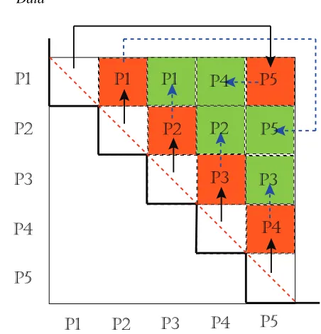 Figure 1: Message passing pattern and parallel symmetric pairwise computa-tion for calculating STRESS values of whole mapping results.