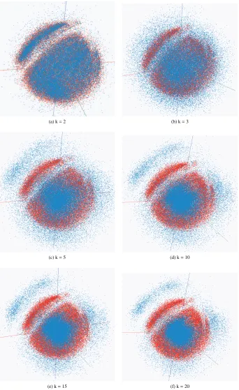 Figure 4: The mapping results of MI-MDS of 100k Pubchem data with 50k sample data and 50k out-of-sample data with respect to the number of nearest neighbors(k)
