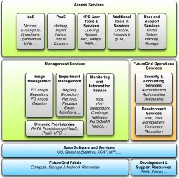 Figure 1.3.Access Services