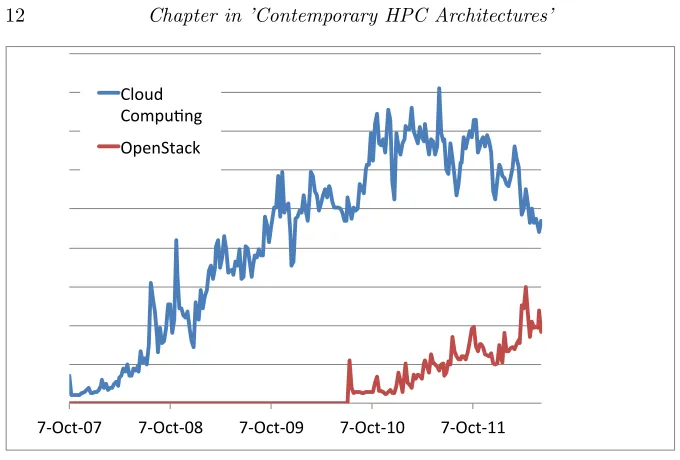 FIGURE 1.4: Google Trends shows popularity of OpenStack to be signiﬁ-cantly rising