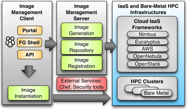 FIGURE 1.5: Architecture of Rain to conduct image provisioning on IaaSand bare-metal