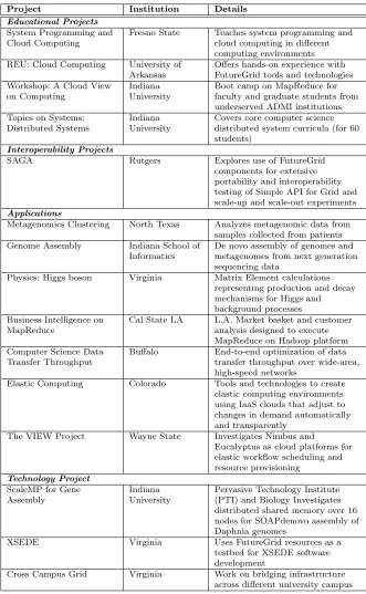 TABLE 1.4: Selected FutureGrid Projects