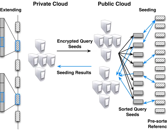 FIGURE 1.8: Using a public and private cloud for gener read mapping