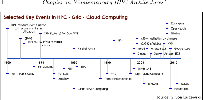 FIGURE 1.1: Selected key events in HPC, Grid, and Cloud computing