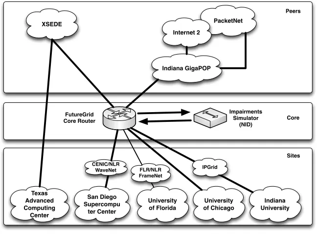 FIGURE 1.2: Network Infrastructure of FutureGrid