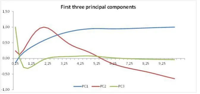 Figure 3: Three dimensional PC grid 