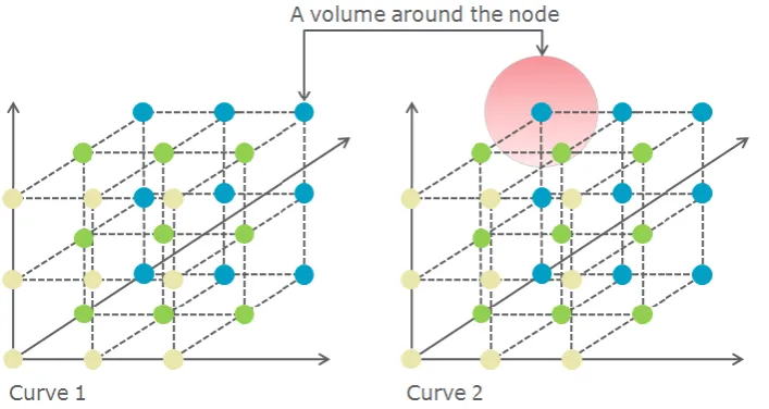 Figure 8: 4, 2 rows window for PC 1 & PC 2 