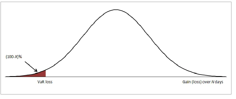 Figure 1: Basic VaR principle 