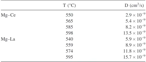 TABLE I. Diffusion coefficients of cerium and lanthinum in magne-sium (Ref. 5).