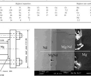 TABLE II. Impurity composition (in ppm) of Dy, Pr, and Nd material used in this study.