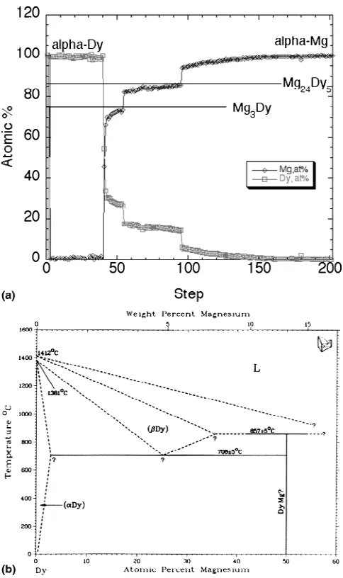 FIG. 5. (a) Mg–Dy concentration profile obtained using EDS analysis.(b) Phase diagram of Mg–Dy (from Ref