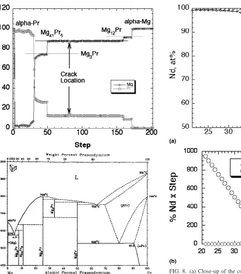 FIG. 7. (a) The Mg–Pr concentration profile obtained using EDSanalysis. (b) Phase diagram of Mg–Pr (from Ref