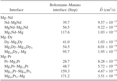 TABLE III. Calculated interdiffusion coefficients D˜ at the Boltzmann–Matano interface for the systems studied.