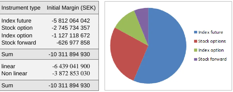 Figure 4: Margin per instrument type 