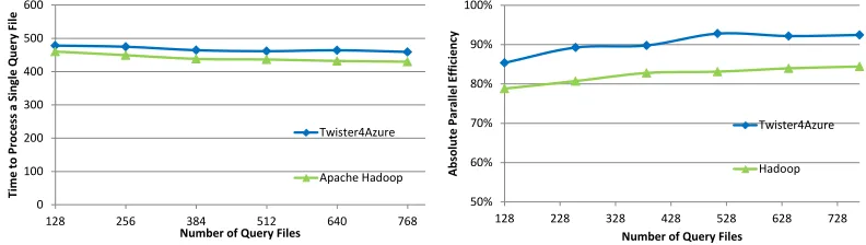 Figure 12.  Twister4Azure SWG performance. Left : Raw and adjusted execution times.  Right: Parallel efficiency relative to the 64*1024 test case 