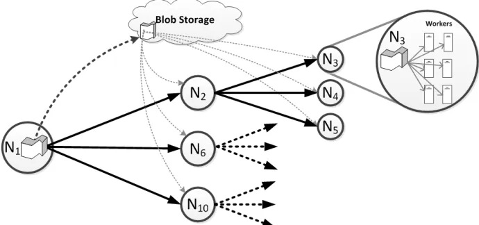Figure 6.  Tree based broadcast over TCP with Blob storage as the persistent backup. N3 shows the utilization of data cache to share the broadcast data whithin an instance