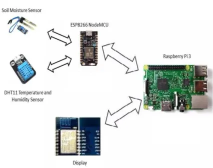 Fig - 1: Proposed System Architecture 
