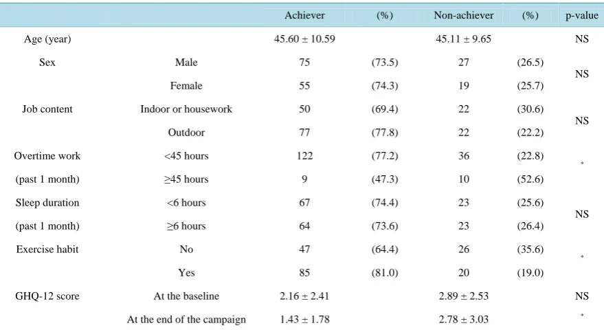 Table 1. Demographics and the other characteristics of the subjects at the baseline.                                          