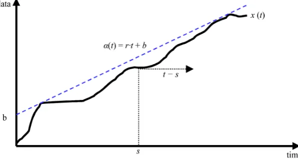 Figure 1. Token bucket arrival curve. 