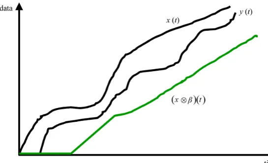 Figure 2. Convolution as a lower output bound. 