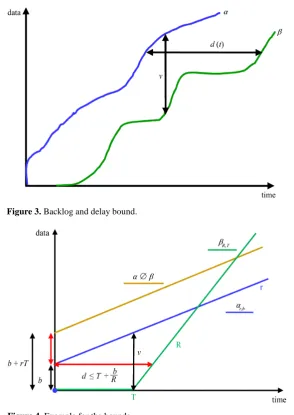 Figure 3. Backlog and delay bound. 