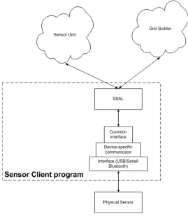 Figure 5 Structure of a Sensor Client Program 