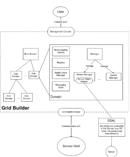Figure 7 An overview of the Grid Builder architecture 