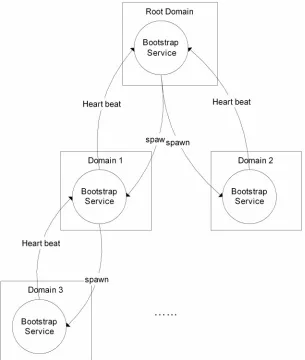Figure 9 Domain Management 