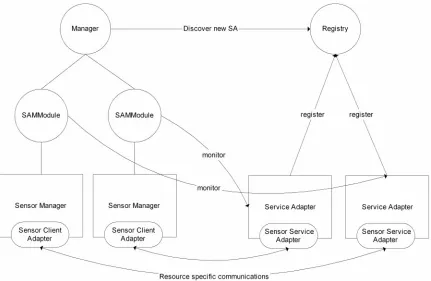 Figure 10 Manager and Service Adapters 