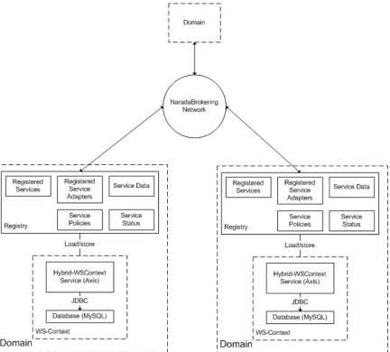 Figure 11 Registry and WS-Context 