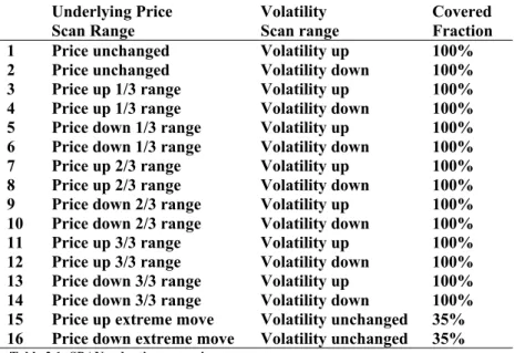 Table 2.1: SPAN valuation scenarios