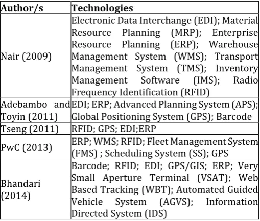 Table-1: Identification of technologies for improving 