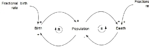 Fig -1: Causal Loop Diagram of Population Model 