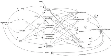 Fig -2: Causal loop diagram for investment in IT its effect on LPI  