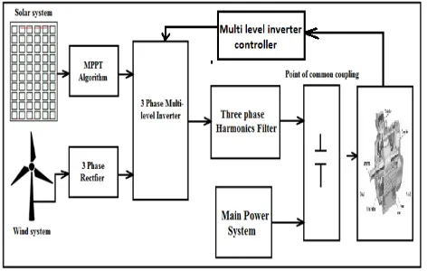 Fig-1: Generalized block diagram of proposed multilevel inverter based solar wind induction motor drive system 