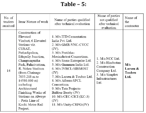 Table – 3: 