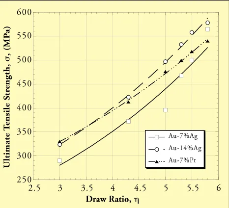 Figure 4 The ultimate tensile strength of three compositions ofAu-matrix DMMC’s as a function of the amount ofimposed deformation