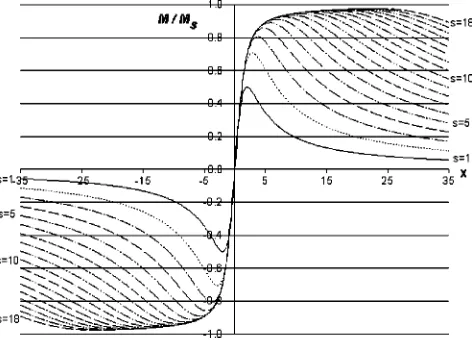 FIG. 1. Solutions of the two-dimensional Eq. �8�. This shows magnetizationM/M vs the variable x with different numbers ‘‘s’’ of terms in the series.