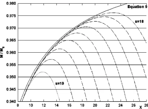 FIG. 3. Expanded view of the region of Fig. 1 in which the low-ﬁeld solu-tion �Eqs. �5�, �6�, and �7� with more terms of the series from s�10 to s�18� and the high-ﬁeld solution �Eq