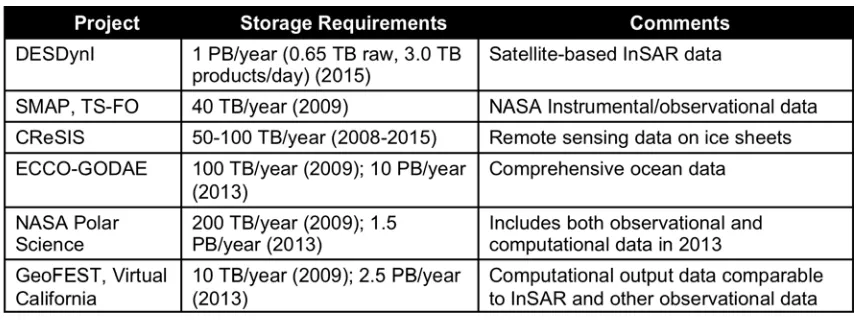 Table 2-1  Example size increases for selected geosopatial applications. 