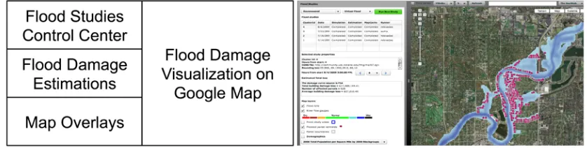 Figure 2-3 FloodGrid user interface layout and screenshot (courtesy of Neil Devadasan, IUPUI Polis Center).