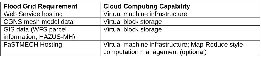 Table 2-2  Mapping FloodGrid infrastructure requirements to Cloud Computing. 