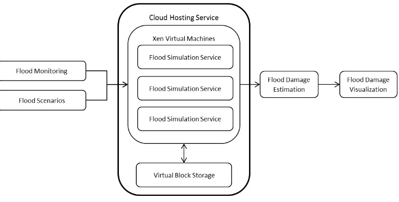 Figure 2-4 Virtualization is used to elastically increase the FloodGrid simulation service to handle greater demand during flood events
