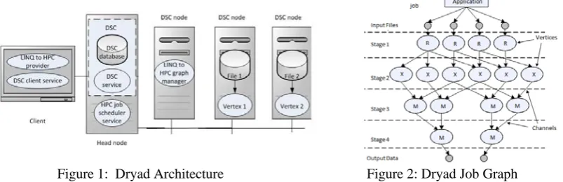 Figure 1:  Dryad Architecture 